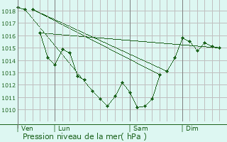 Graphe de la pression atmosphrique prvue pour Anhaux