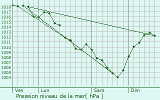 Graphe de la pression atmosphrique prvue pour Morette