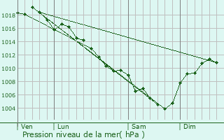 Graphe de la pression atmosphrique prvue pour Le Teil