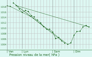 Graphe de la pression atmosphrique prvue pour Bidon