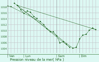 Graphe de la pression atmosphrique prvue pour Saint-Laurent-de-Carnols