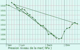 Graphe de la pression atmosphrique prvue pour Saint-Christol-de-Rodires