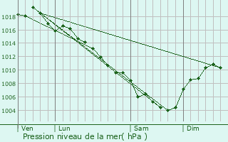 Graphe de la pression atmosphrique prvue pour Issirac