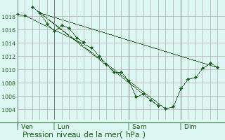 Graphe de la pression atmosphrique prvue pour Goudargues