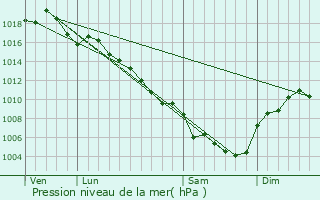 Graphe de la pression atmosphrique prvue pour Saint-Andr-de-Roquepertuis