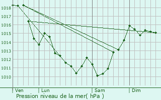 Graphe de la pression atmosphrique prvue pour Ascarat