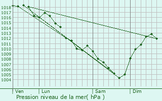 Graphe de la pression atmosphrique prvue pour Virieu