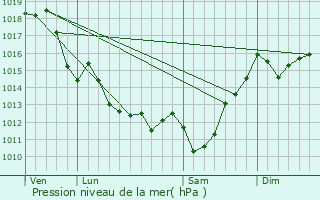 Graphe de la pression atmosphrique prvue pour Ahetze