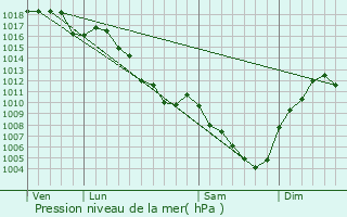 Graphe de la pression atmosphrique prvue pour Saint-Bois