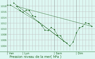 Graphe de la pression atmosphrique prvue pour Saint-Prix