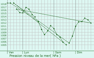 Graphe de la pression atmosphrique prvue pour Clavires