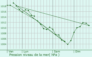 Graphe de la pression atmosphrique prvue pour Beauvne