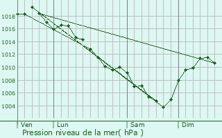 Graphe de la pression atmosphrique prvue pour Saint-Priest