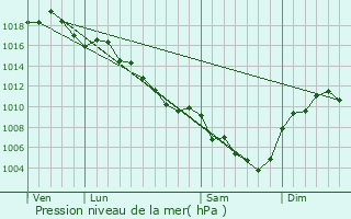 Graphe de la pression atmosphrique prvue pour Berzme