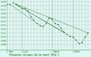 Graphe de la pression atmosphrique prvue pour Kalmthout