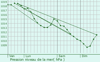 Graphe de la pression atmosphrique prvue pour Assenede