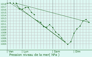 Graphe de la pression atmosphrique prvue pour Pugieu