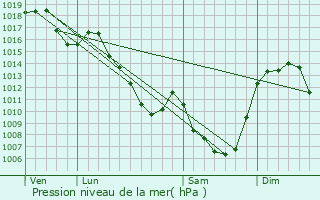 Graphe de la pression atmosphrique prvue pour Murat-le-Quaire