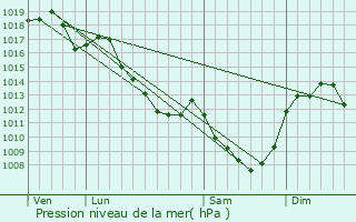 Graphe de la pression atmosphrique prvue pour Trvol