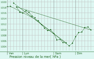 Graphe de la pression atmosphrique prvue pour Bordezac