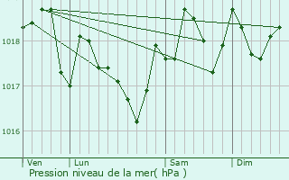 Graphe de la pression atmosphrique prvue pour Magalas