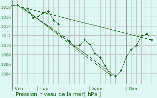 Graphe de la pression atmosphrique prvue pour Chanay