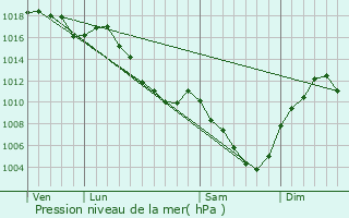 Graphe de la pression atmosphrique prvue pour Ruffieu