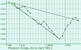 Graphe de la pression atmosphrique prvue pour Cormaranche-en-Bugey