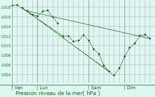 Graphe de la pression atmosphrique prvue pour Les Hpitaux-Neufs