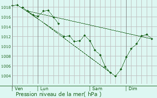 Graphe de la pression atmosphrique prvue pour Les Hpitaux-Vieux