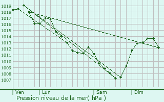 Graphe de la pression atmosphrique prvue pour Saint-Loup