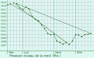 Graphe de la pression atmosphrique prvue pour Ucciani