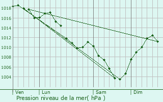 Graphe de la pression atmosphrique prvue pour Surjoux