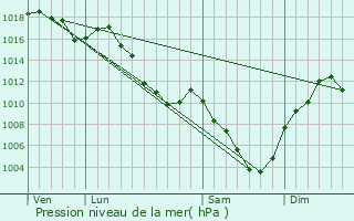 Graphe de la pression atmosphrique prvue pour Billiat