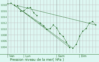 Graphe de la pression atmosphrique prvue pour Valserhne