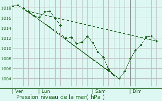 Graphe de la pression atmosphrique prvue pour Touillon-et-Loutelet