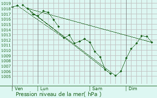 Graphe de la pression atmosphrique prvue pour Guyans-Durnes