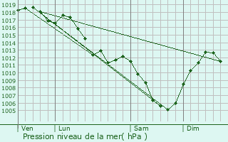 Graphe de la pression atmosphrique prvue pour talans