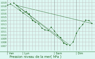 Graphe de la pression atmosphrique prvue pour Bagneux