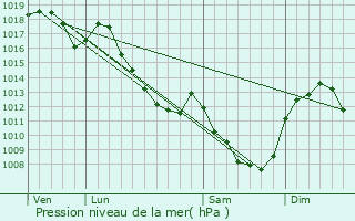 Graphe de la pression atmosphrique prvue pour Saint-Prix