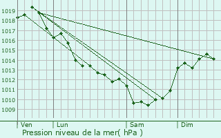 Graphe de la pression atmosphrique prvue pour Saint-Ouen