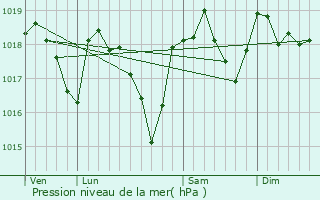 Graphe de la pression atmosphrique prvue pour Soudorgues