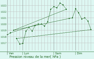 Graphe de la pression atmosphrique prvue pour Bougue