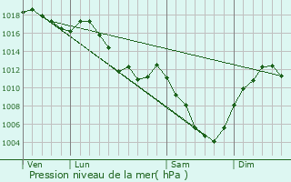 Graphe de la pression atmosphrique prvue pour Brey-et-Maison-du-Bois