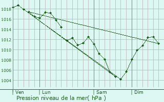 Graphe de la pression atmosphrique prvue pour Remoray-Boujeons