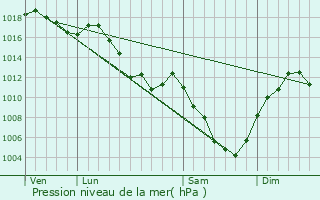Graphe de la pression atmosphrique prvue pour Le Crouzet