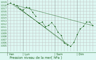 Graphe de la pression atmosphrique prvue pour Courvires