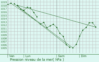Graphe de la pression atmosphrique prvue pour Reugney