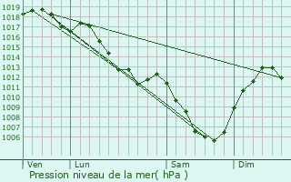 Graphe de la pression atmosphrique prvue pour Palantine