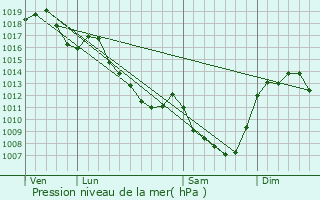 Graphe de la pression atmosphrique prvue pour Pozat